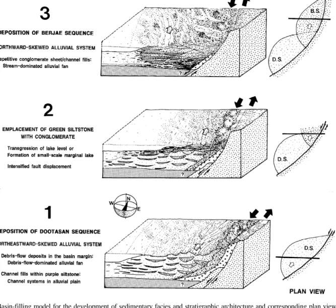 Fig. 3. Basin-filling model for the development of sedimentary facies and stratigraphic architecture and corresponding plan view in the southeastern part of the Eumsung Basin (Stages 1, 2, 3) (Ryang and Chough, 1997)