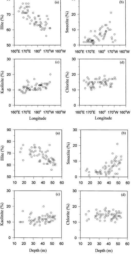 Fig. 5. Longitudinal distribution of  clay minerals, (a) illite, (b) smectite,  (c) kaolinite, and (d) chlorite.