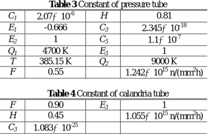 Table 1 Summary of geometry and material property for  the present work 