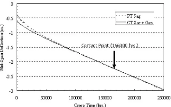 Fig. 6 A typical 3-D FE model for Pickering Unit 3/4,  employed in the present elastic-creep FE analysis 