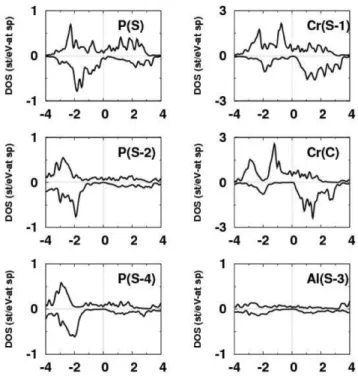 Fig. 3. Atom-projected spin-polarized density of states (DOS) for the atoms of the P(S)Al(S-1)-terminated (AlP) 1 /(CrP) 1 (001) system