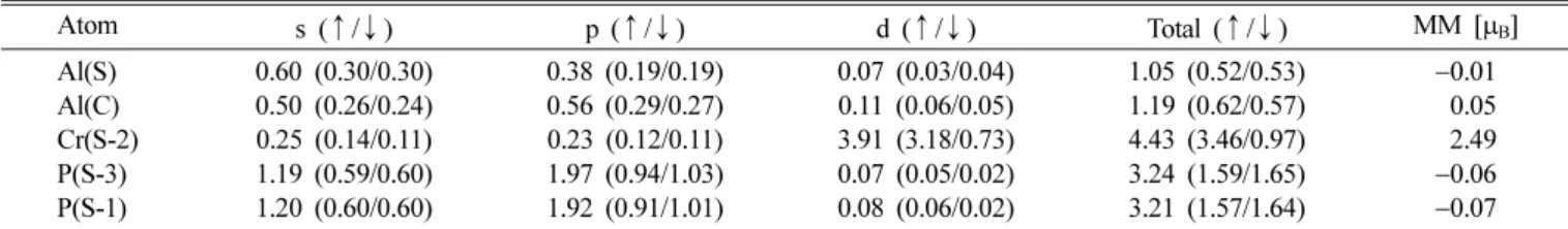 Fig. 1 에  주어진 Al(S)-term 계의  상태밀도를  보면 Al(C) 나 P(S-3)층은 거의 반쪽금속성을 유지하고 있으나 Cr(S-2)층 부터  반쪽금속성이  깨짐을  알  수  있다