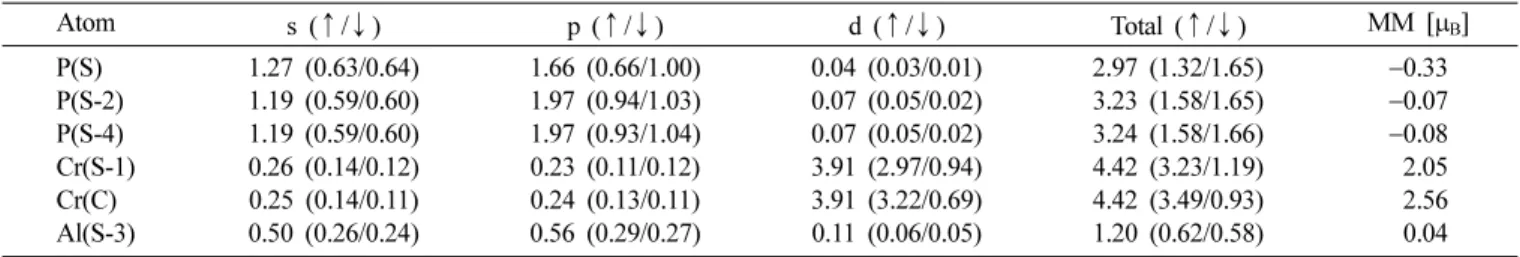 Table IV. l-Decomposed electrons within muffin-tin spheres of the atoms in P(S)Cr(S-1)-terminated (AlP) 1 /(CrP) 1 (001) system