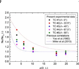Fig. 14 Variation of Nu/Nu in and their comparison with  the previous correlations 