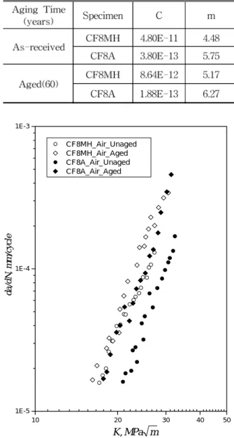 Fig. 2 da/dN- Δ K curve in air condition