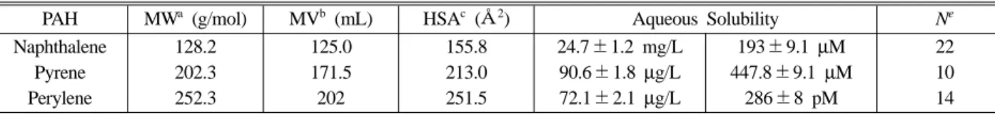 Table 2. Molar Concentration-based Setschenow Constants (K s ) for PAHs in various Aqueous Salts