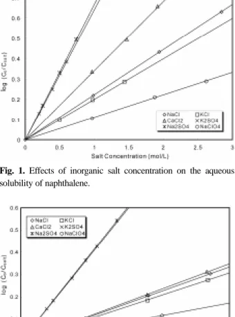 Fig. 2. Effects of inorganic salt concentration on the aqueous solubility of pyrene.