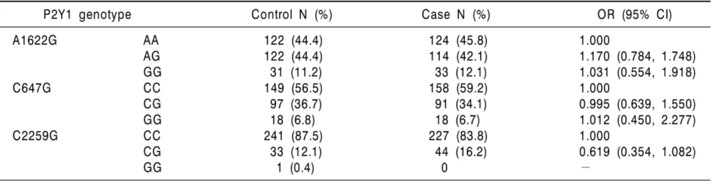 Table 2. The P2Y1 polymorphism in patients with ischemic cerebrovascular diseases 