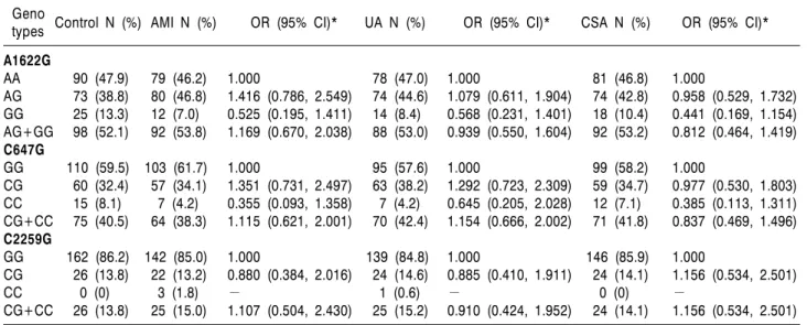 Table 3. The P2Y1 polymorphism in patients with coronary artery diseases 