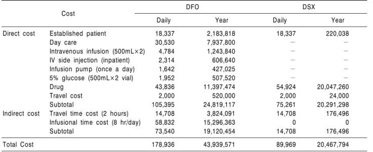 Table 2. Costs of DFO and DSX (Unit: Won)