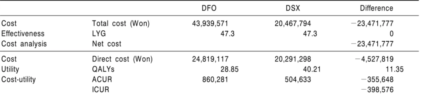Table 3. Results of cost analysis and cost-utility analysis