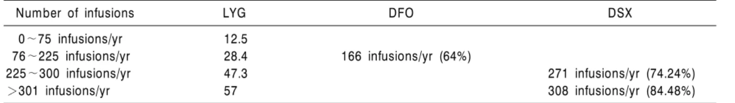 Table 4. LYG according to the compliance with DFO and DSX