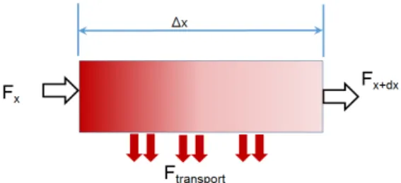 Fig. 3 Concept of differential mass transport through  gas separation membrane