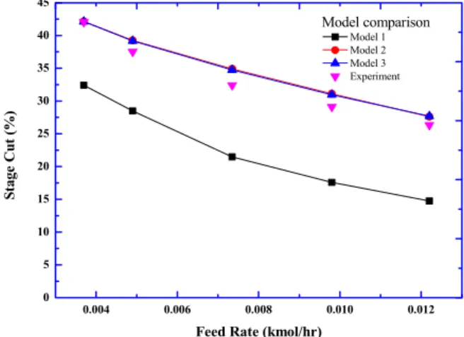 Fig. 4 Models comparison with experiment of stage  cut (%) 0.004 0.006 0.008 0.010 0.0120.00.10.20.30.40.50.60.70.80.91.0