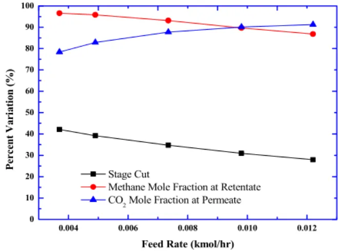 Fig. 8 Effect of membrane surface area 