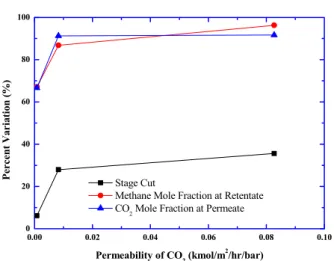 Fig. 10 Effect of CO 2  permeability on Performance  of membrane separator 은  특히 투과 유량의 가스 선택도에 크게 영향을  주는 것을 알 수 있다 