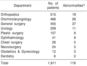 Table 1. Distributions in 1,911 patients preoperatively  screened for coagulopathy
