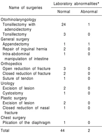 Table 5. Surgeries in 46 patients with perioperative  bleeding complication