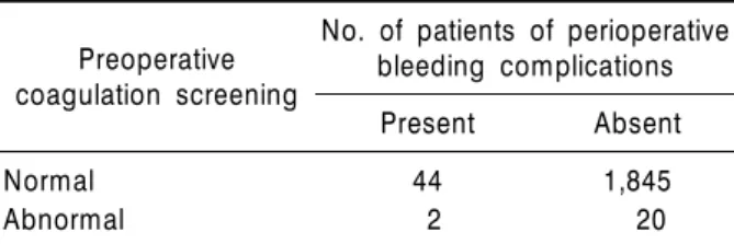 Table 6. Prediction of bleeding by preoperative co- co-agulation screening*