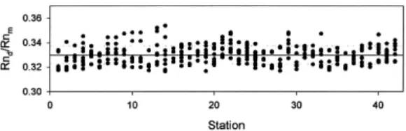 Fig. 4.  Scatter plot for the distribution of net radiation ratio