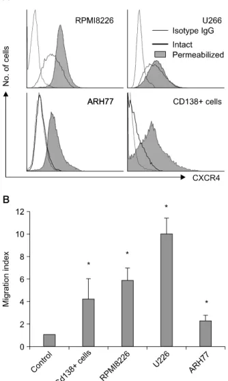 Fig. 1. Myeloma cells express functional CXCR4. (A) Flow cytometric analysis of the expression of CXCR4 on RPMI8226 cells, U266 cells, ARH77 cells, and CD138+ primary myeloma cells
