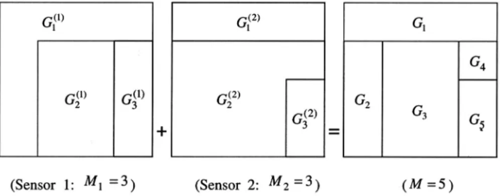 Fig. 2에서 퍼지 클래스 벡터의 계산 과정을 도 식적으로 보여주고 있다. 3. 퍼지 클래스 벡터에 근거한 무감독 다중 센서 영상분류 다중 센서로부터 수집된 영상들은 개개의 센서 별로 공간 확장 영상분할을 수행한 후 각 센서 별 로 생성된 분할지역을 합성하여 다시 공간적 참조 영상에 모든 센서에서 분할지역의 특성이 공통적 으로 일치하는 새로운 영상분할을 수행한다