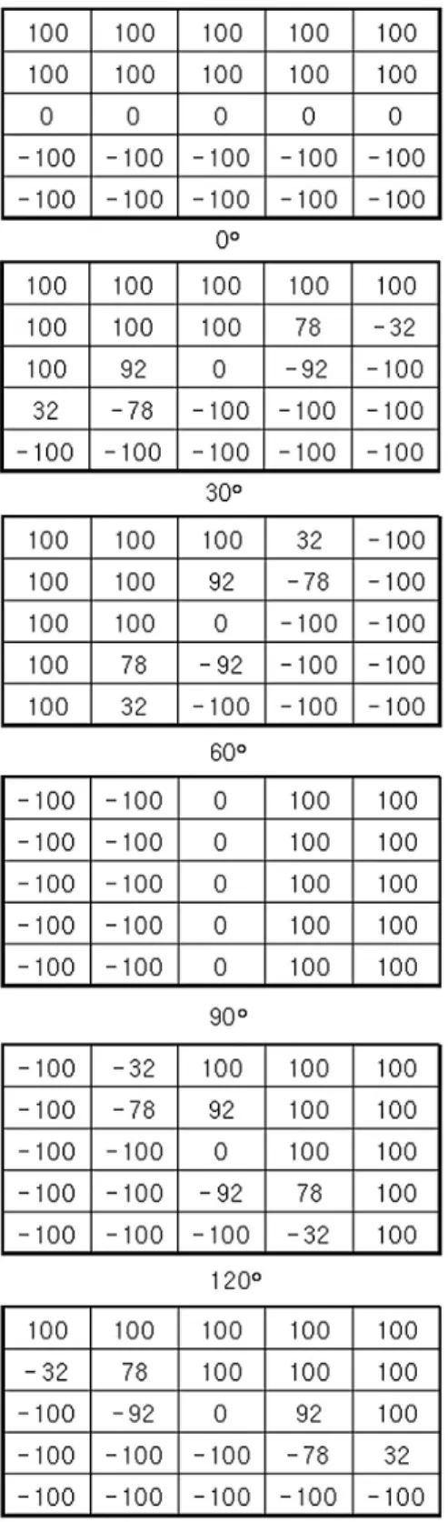 Fig. 5.  Geometry for R-Table.