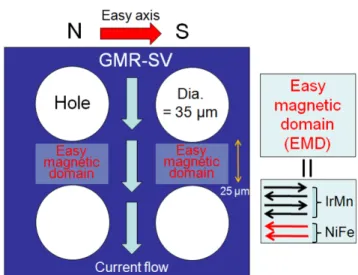 Fig. 8. (Color online) Two rectangular regions so called EMD (easy magnetic domains) are represented the increasing reason of the coercivity ( H c ) and exchange bias coupling field ( H ex ) depending on the number of holes inside GMR-SV film