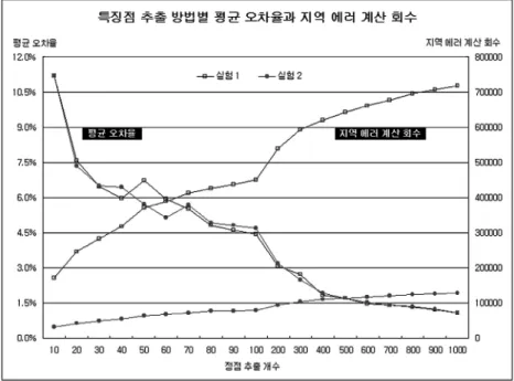 Fig. 7.  Error ratio and number of local error computation in terms of the number of vertices.