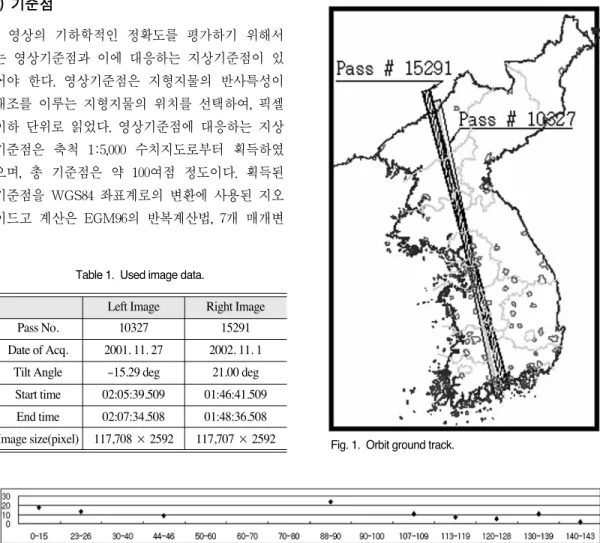 Table 1.  Used image data.
