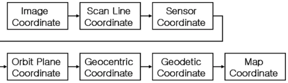 Fig. 3.  Coordinate transformations.