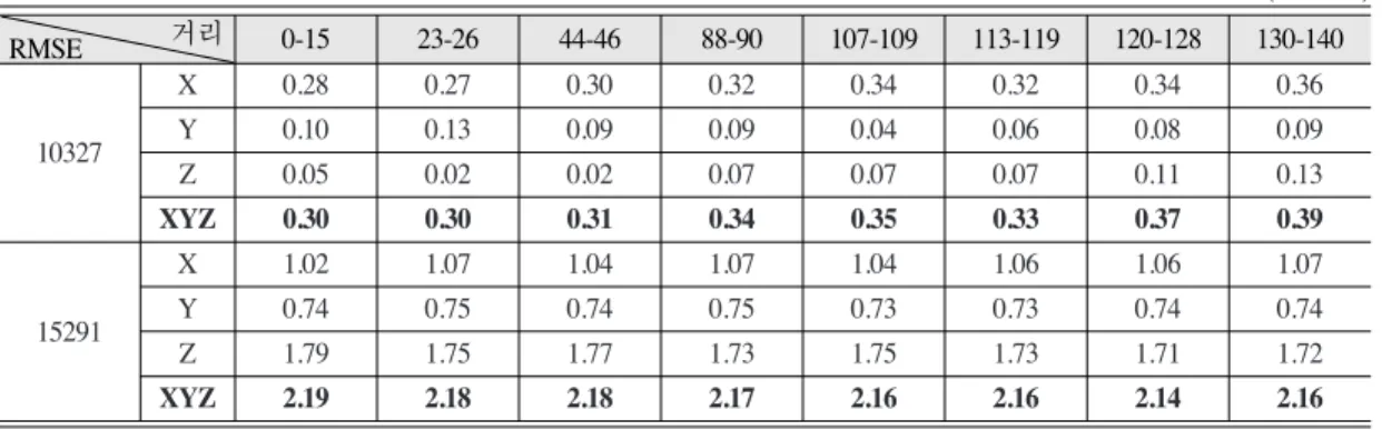 Table 2.  SGPI results and accuracy in WGS 84.