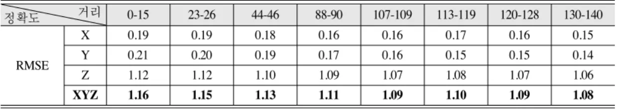Table 3은 10327과 15291의 Pass 영상에 SPace Intersection(SPI)이론을 적용하여 지상 3차원 위치 를 계산하고, 이를 각 거리별 정확도로 나타낸 것 이다