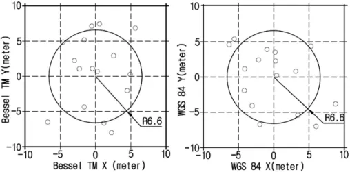 Table 5.  Accuracy of Pass image using bundle adjustment resulted.