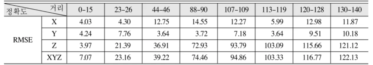Table 6.  Accuracy of Pass image using adjusted ancillary modeling and bundle adjustment resulted.