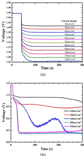 Fig. 3 Cons curve 5.1  충전과 충전과정 구조  시스템 행하였으며 , 을  하였다.  의   전압임계 량  0.67cm 설정하였다. VO 2+ )상태의 V 로  변환 V 3+ /VO 2+ )과 이클에서  열 시하였다 