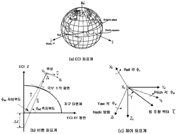 Fig. 1.  Definition of coordinate systems.