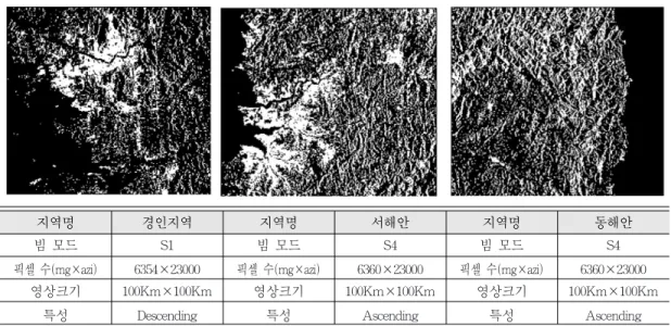 Table 4.  Comparison of Doppler information  extracted from the east coast area.