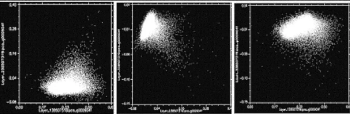 Fig. 3.  Scatter plots of three principal components. Initial candidates of endmember were selected at extreme ends of each plot.