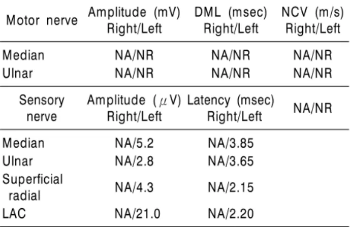 Table 1. Results of nerve conduction studies  Motor nerve Amplitude (mV) 