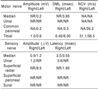 Table 2. Follow-up nerve conduction studies Motor nerve Amplitude (mV) 