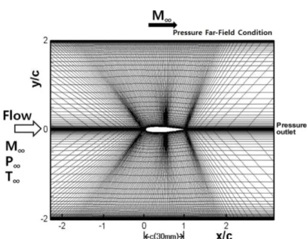 Fig. 1 Computational domain and boundary conditions