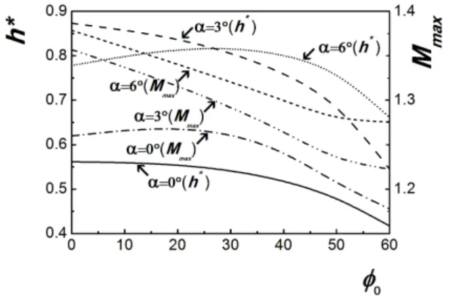 Fig. 5 Distributions of  and  at the upper  surface of airfoil with  for  ∞ =0.82 and 