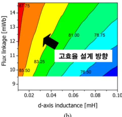 Table I. Vehicle dynamic simulation condition.