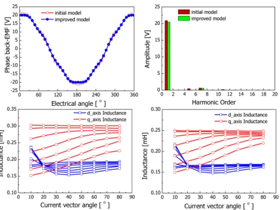 Table II. Result of characteristic analysis for the motor at different speeds. 속도 [rpm] 토크 [Nm] 출력[W] 전류 [Arms] 선간전압[Vrms] 효율[%] 0850 75.15 6689 163.0 41.0 89.4 2700 18.35 5180 074.2 42.9 94.5 4600 10.39 5509 078.3 43.2 91.3