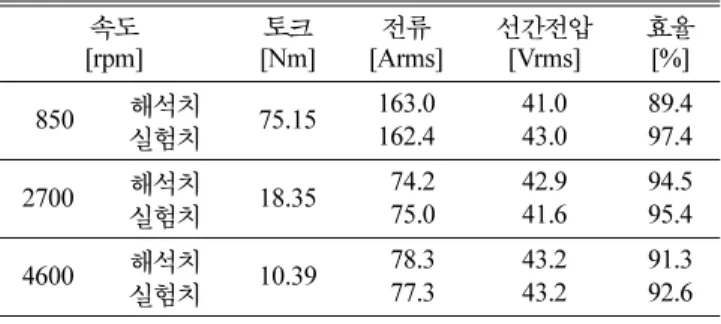 Table III. Comparison of load test and FEA results.