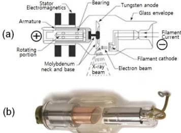 Fig. 1. (Color online) (a) Schematic structure and major parts of internal model of a rotating anode X-ray tube
