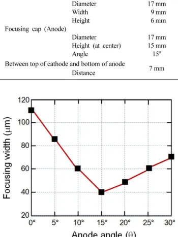 Fig. 5. (Color online) The focusing width (FW) of thermal electrons depending the anode angle ( θ) for the focusing tube calculated by OPERA-3D/SCALAR simulation program