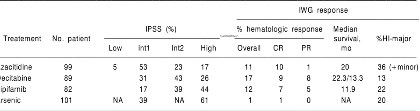 Table 7. Remission rates according to the International Working Group response criteria 