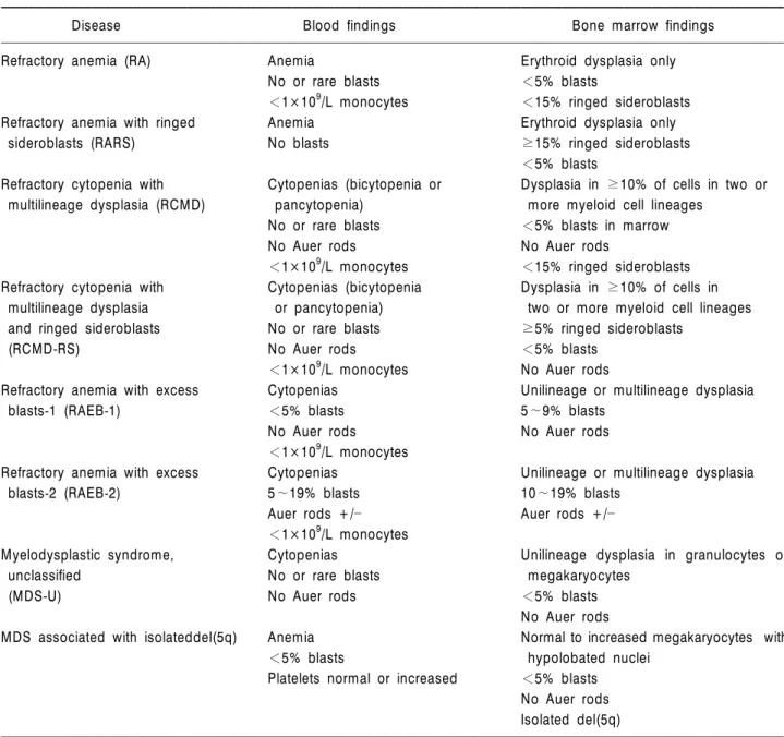 Table 1. The WHO classification of myelodysplastic syndromes